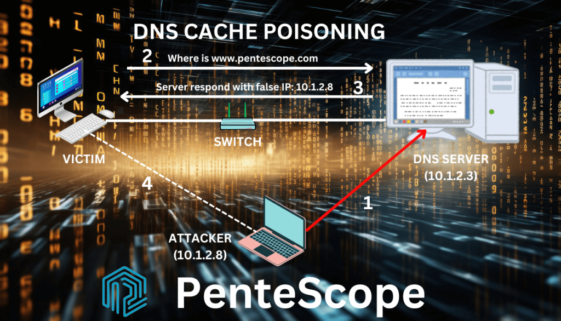 DNS Cache Poisoning