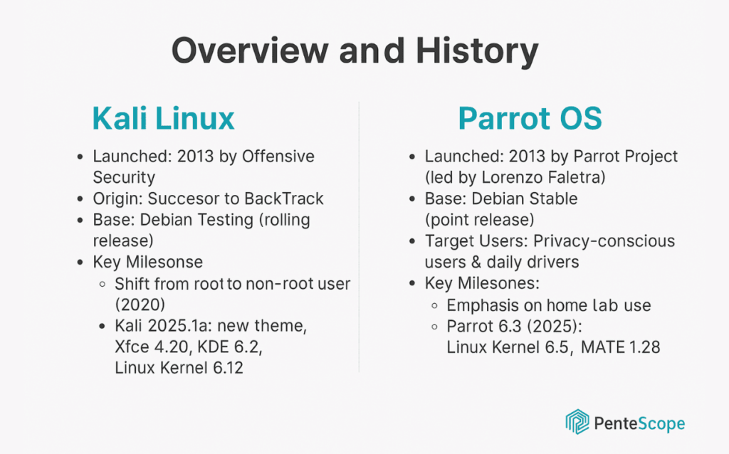 Overview and History of Kali Linux & Parrot OS